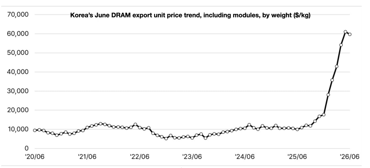 jukan05's tweet photo. Korea Semiconductor Exports | June 2026

[Export Value]

- DRAM (including modules): Export value of $21,846mn, Y/Y +385%, M/M +17%
- DRAM (excluding modules): Export value of $11,176mn, Y/Y +388%, M/M -2%
- Flash memory (NAND): Export value of $2,486mn, Y/Y +301%, M/M +44%
- MCP (HBM): Export value of $12,681mn, Y/Y +171%, M/M +32%
- SSD: Export value of $5,158mn, Y/Y +355%, M/M +30%

[Export Unit Price]

- DRAM (excluding modules) export unit price was $74,687/kg, up +514% Y/Y and down -4% M/M
- DRAM (including modules) export unit price was $59,717/kg, up +501% Y/Y and down -2% M/M
- Flash memory export unit price was $62,115/kg, up +451% Y/Y and +9% M/M
- MCP (HBM) export unit price was $94,132/kg, up +115% Y/Y and +12% M/M
- SSD export unit price was $21,131/kg, up +309% Y/Y and down -5% M/M