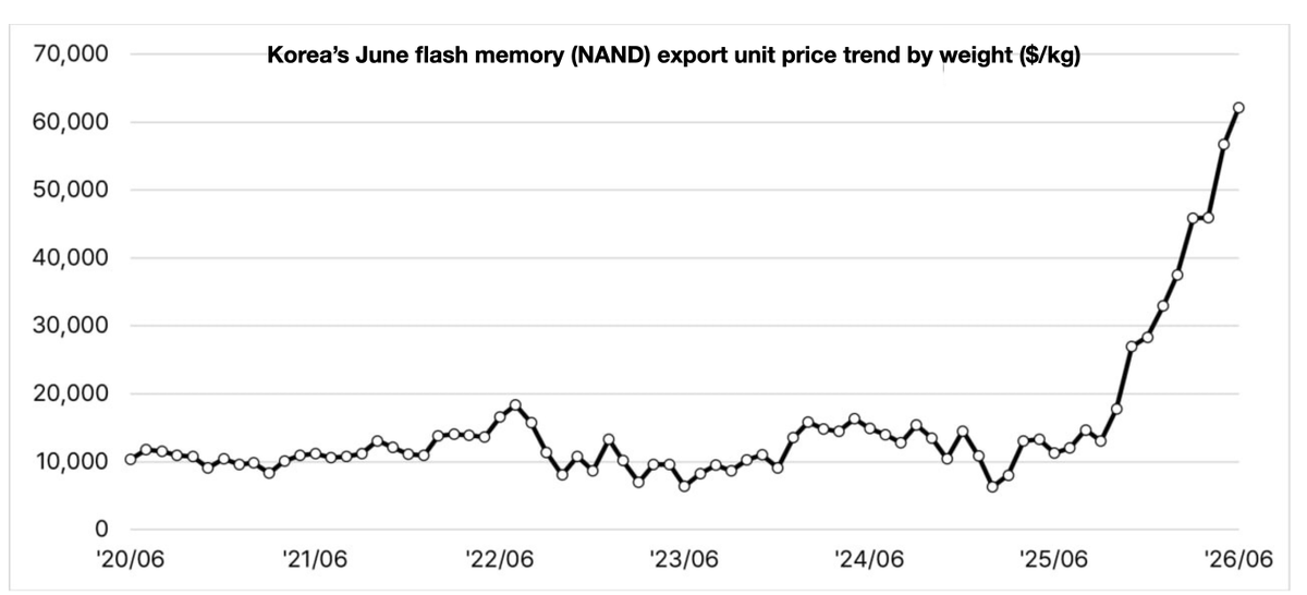 jukan05's tweet photo. Korea Semiconductor Exports | June 2026

[Export Value]

- DRAM (including modules): Export value of $21,846mn, Y/Y +385%, M/M +17%
- DRAM (excluding modules): Export value of $11,176mn, Y/Y +388%, M/M -2%
- Flash memory (NAND): Export value of $2,486mn, Y/Y +301%, M/M +44%
- MCP (HBM): Export value of $12,681mn, Y/Y +171%, M/M +32%
- SSD: Export value of $5,158mn, Y/Y +355%, M/M +30%

[Export Unit Price]

- DRAM (excluding modules) export unit price was $74,687/kg, up +514% Y/Y and down -4% M/M
- DRAM (including modules) export unit price was $59,717/kg, up +501% Y/Y and down -2% M/M
- Flash memory export unit price was $62,115/kg, up +451% Y/Y and +9% M/M
- MCP (HBM) export unit price was $94,132/kg, up +115% Y/Y and +12% M/M
- SSD export unit price was $21,131/kg, up +309% Y/Y and down -5% M/M