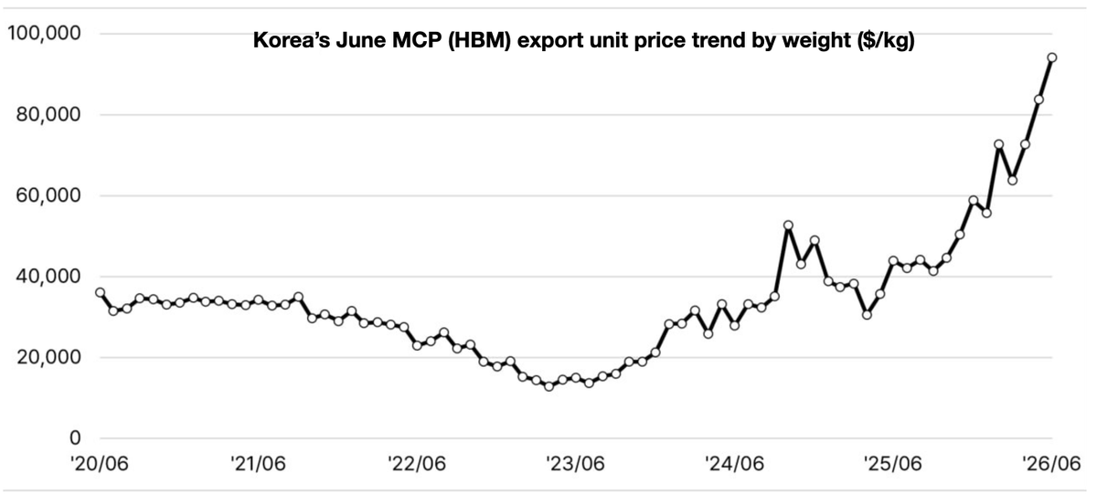 jukan05's tweet photo. Korea Semiconductor Exports | June 2026

[Export Value]

- DRAM (including modules): Export value of $21,846mn, Y/Y +385%, M/M +17%
- DRAM (excluding modules): Export value of $11,176mn, Y/Y +388%, M/M -2%
- Flash memory (NAND): Export value of $2,486mn, Y/Y +301%, M/M +44%
- MCP (HBM): Export value of $12,681mn, Y/Y +171%, M/M +32%
- SSD: Export value of $5,158mn, Y/Y +355%, M/M +30%

[Export Unit Price]

- DRAM (excluding modules) export unit price was $74,687/kg, up +514% Y/Y and down -4% M/M
- DRAM (including modules) export unit price was $59,717/kg, up +501% Y/Y and down -2% M/M
- Flash memory export unit price was $62,115/kg, up +451% Y/Y and +9% M/M
- MCP (HBM) export unit price was $94,132/kg, up +115% Y/Y and +12% M/M
- SSD export unit price was $21,131/kg, up +309% Y/Y and down -5% M/M