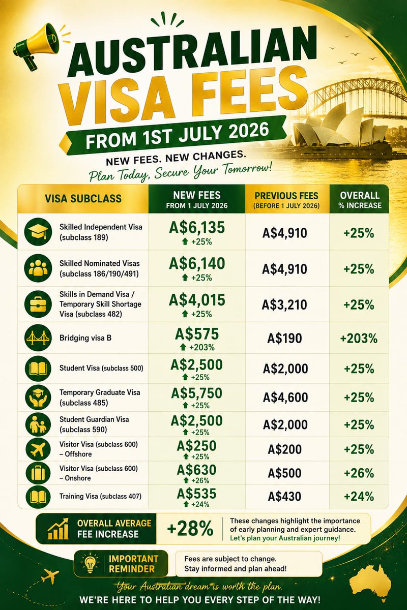 ConsultantsOm's tweet photo. New visa Fees effective from today!!

Contact us for detailed fee increase on other visas.
M:- +61484388777
E:- info@omconsultants.com.au
F:- @OM Consultants https://t.co/WmxgFQJLaH