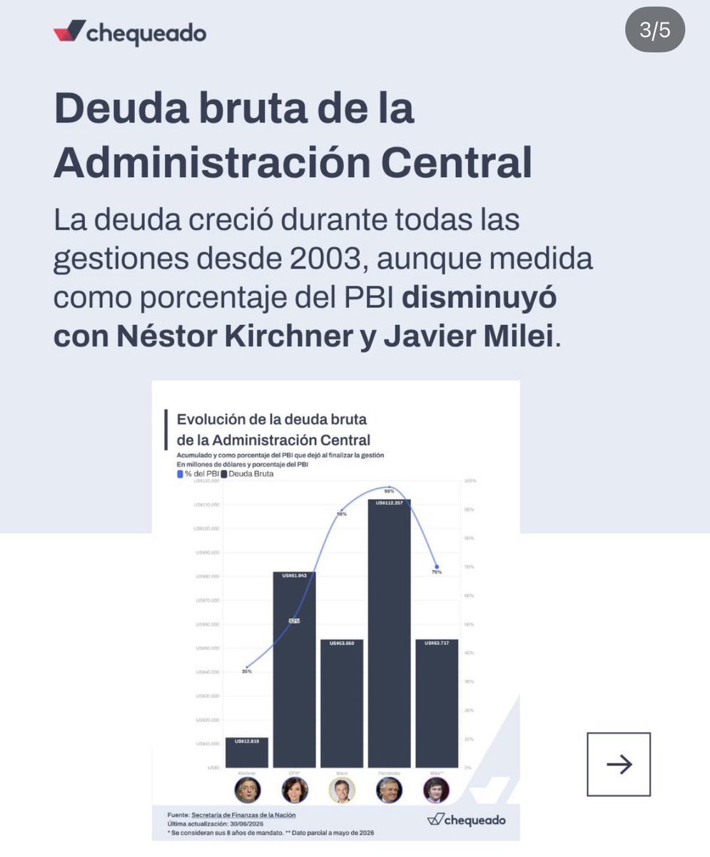 Tomidiazcueto's tweet photo. Hasta Chequeado atendió a Juli Strada con respecto a la discusión con Caputo sobre la deuda. Milei está bajando la deuda le duela a quien le duela. https://t.co/1mwvxBaMbA