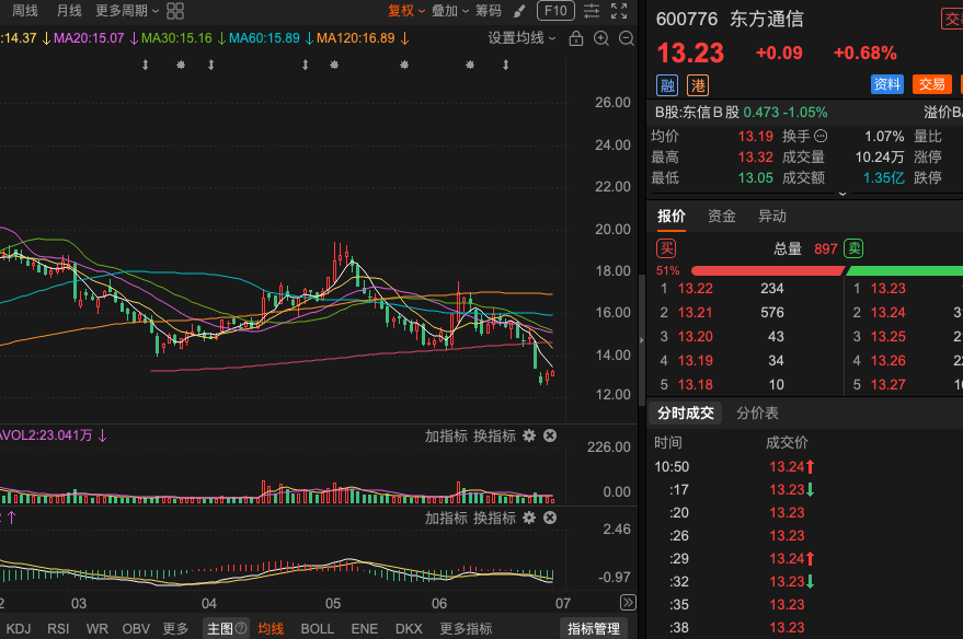 kg12366's tweet photo. 反弹一旦启动，空间值得期待。600776 东方通信反弹机会关注，均线位置下方压力虽大，但下方已出现止跌信号，短期有围绕均线震荡整理的迹象。  目前来看，股价有望在均线附近企稳，适合低吸抢反弹！关注均线支撑力度，止跌信号值得重视！ https://t.co/U3IHYNZZKv