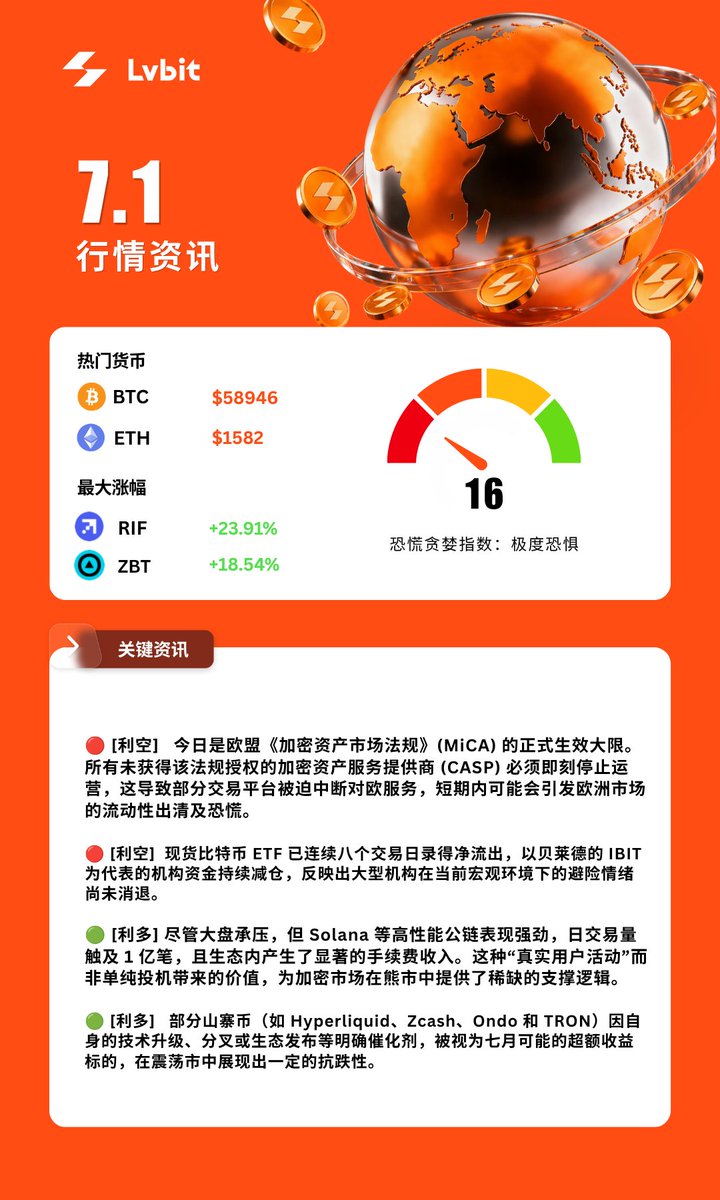LvBit_official's tweet photo. GM #LvBit https://t.co/6b8OR1tszD