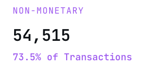 Cryptolution's tweet photo. 🚨UPDATE: OP_RETURN (used by #Runes) contributed 73.5% of non-monetary transactions on the Bitcoin network in the past 24 hours 🤩 https://t.co/6Ez1XhPifl