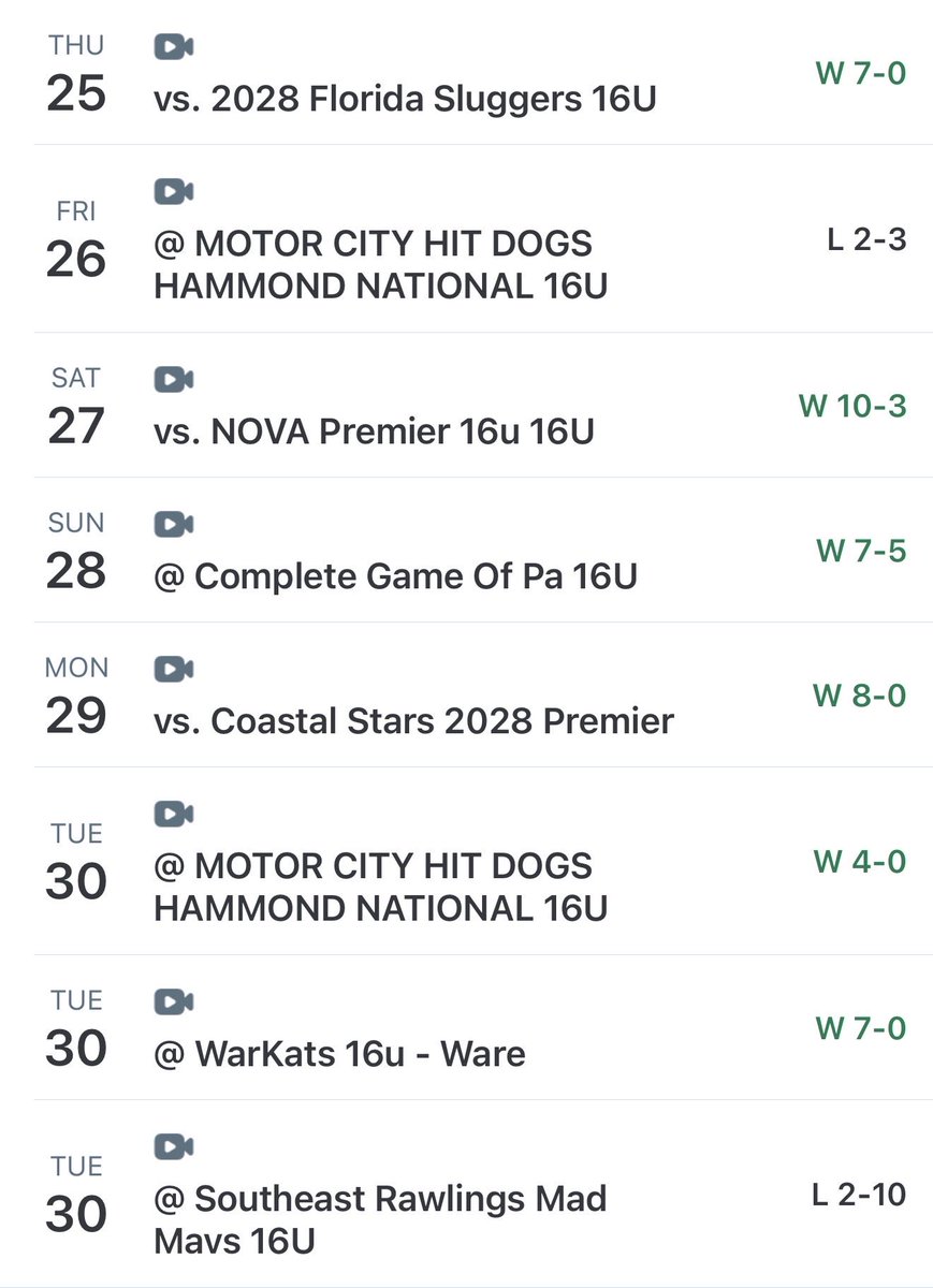 callencorley33's tweet photo. Had a great time at 16u PBR National Championship. We finished in the top 8 out of 172 teams. Went 4-1 in pool and 2-1 in bracket play. Thank you to my coaches for a good weekend.

PITCHING
3 IN 3K 0 BB 1 H
FB 86-89 T90
CH 78-79
SL 76-78

HITTING
Finished .333 AVG
7H
21 AB
2 BB https://t.co/nVN9HzKBT1
