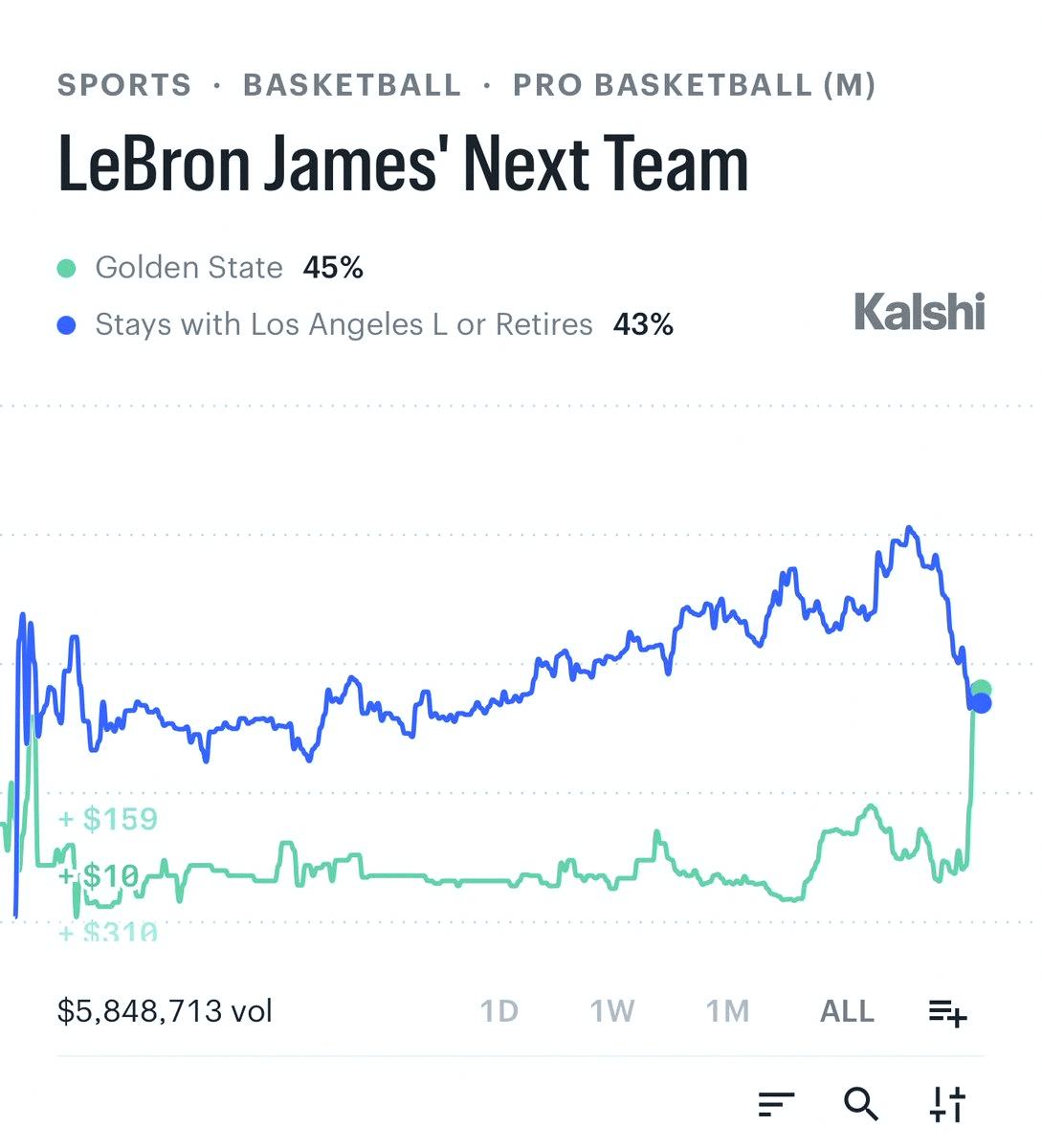 32sriiii's tweet photo. 速報：レブロン・ジェームズがウォリアーズに移籍する確率が急上昇し、45％に達した https://t.co/e8PelvUqLt
