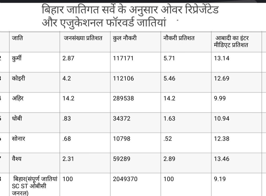 neetusi86329772's tweet photo. बिहार में कोइरी ,कुर्मी अहीर आरक्षण बढ़ाने के लिए 
@samrat4bjp के ही इशारे पर महापंचायत कर रहे हैं

मंडल कमीशन के अनुसार  अगर किसी स्टेट में जो भी जिस जाति की आबादी है अगर नौकरी में भागीदारी उससे  25 परसेंट से कम होगी तभी वह पिछड़ा माना जाएगा 
बिहार जनगणना में तेजस्वी यादव  ने अहीर आबादी बिहार में 14.3 परसेंट बताई थी 
 तो अहीर पिछड़े तभी माने जा सकते हैं जब उनकी नौकरी में भागीदारी इसका 75 प्रतिशत यानी 10.65 प्रतिशत से भी कम हो
पर तेजस्वी अहीर द्वारा की गई जनगणना में ही उनकी भागीदारी नौकरी में 14.2 परसेंट बताई थी 
यानी अब संविधान  और मंडल कमीशन दोनों के अनुसार अहीर पिछड़े नहीं हैं फिर भी सुप्रीम कोर्ट इनसे इतना डरता है कि इन्हें पिछड़े से निकाल नहीं रहा है
ऐसे की कुर्मी आबादी 2.87 नौकरी में 5.71
कोइरी आबादी 4.2 नौकरी में 5.46
  पर सुप्रीम कोर्ट इनसे  डर के मारे चुप है 
जबकि संविधान की रक्षा की जिम्मेदारी संविधान निर्माताओ ने सुप्रीम कोर्ट को दी है
    सम्राट चौधरी जी तो  जातिवाद के चक्कर में तो संविधान ही भूल गए हैं