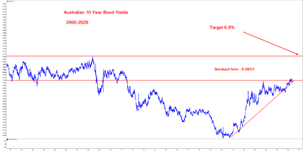 DawesPoints's tweet photo. @s14722839 And in FY27 Jimbo is going to have to sell A$78bn in refinancing of 0.9% 2020 COVID bonds and another ~A$70bn to cover his Deficit at >4.8%.

And A$150bnpa for the next five years.

Your interest rates are going much higher. https://t.co/NFmEyGBMWL