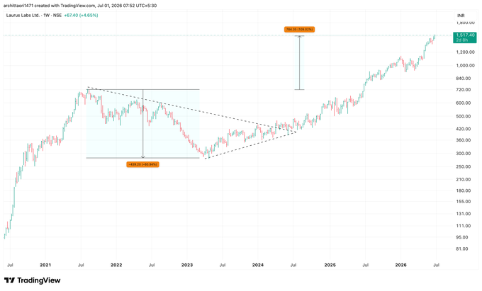 stoy_ia's tweet photo. Uncle in 2022: 'Laurus Labs is Bogus Labs, beta. Sell and move on.

#LaurusLabs fell 60% from its High (2021–23). 

Got nicknamed 'Bogus Labs.' Investors bailed out.

Laurus Labs today: +437% from that low.
This is the entire game — most people don't lose money on bad stocks. https://t.co/4vf1nI8bJY