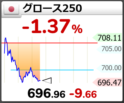 1日午前の東証グロース市場250指数は反落し、前引けは前日比9.66