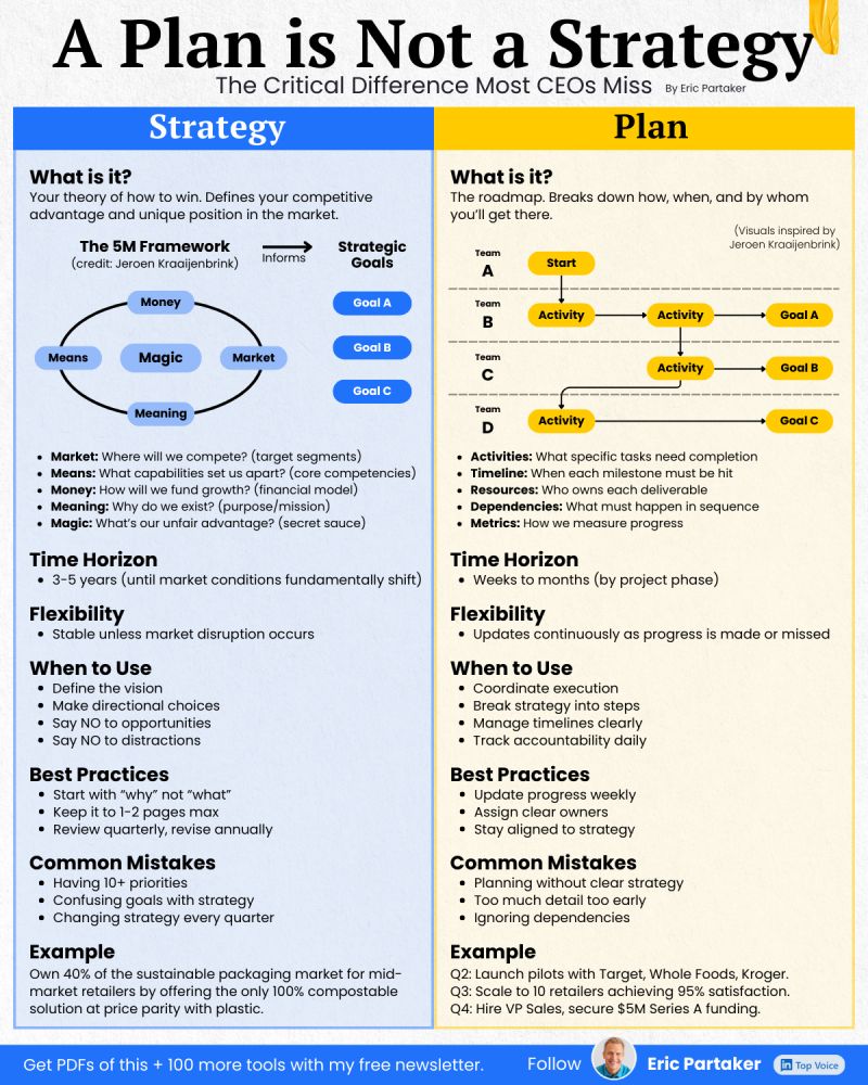 CuriousMindsHub's tweet photo. A Plan is Not a Strategy https://t.co/10h3P7GazF