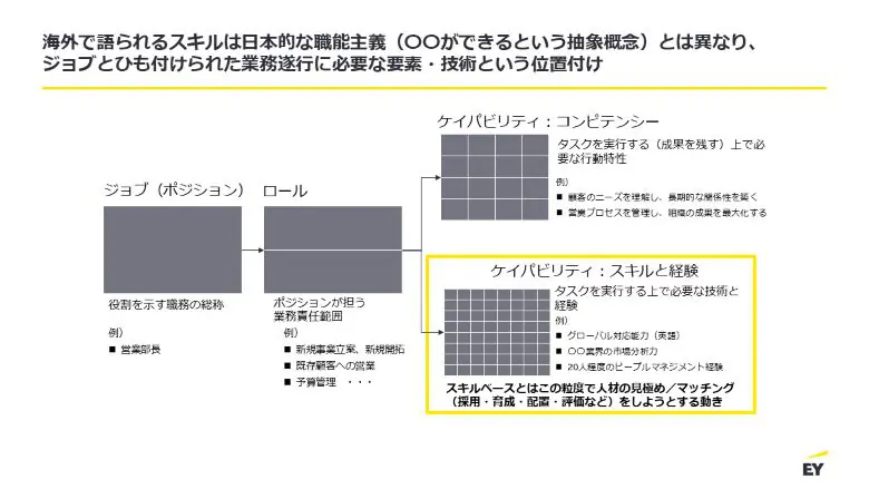 lean_operation's tweet photo. ＼いま読まれています💡／
人手不足を打破する「スキルベース組織」とは？
EY鵜澤氏に、従来のジョブ型との違いや「適所適材」の配置戦略を伺いました！完璧を目指さない、スキル可視化のスモールスタート法を解説。@Japan_EY
#組織開発 #適所適材 https://t.co/KMd5Mzs08A