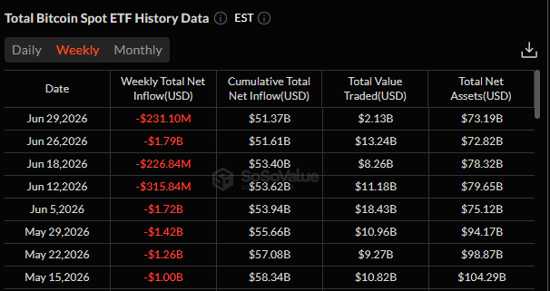zippy257's tweet photo. The Sell-Off Continues, Yet $BTC Still Holds $58K

Bitcoin and $ETH spot ETF have now posted eight consecutive weeks of net outflows, with total withdrawals reaching approximately $8.3 billion. Over the past eight trading sessions alone, Bitcoin ETF have seen another $2.6 billion leave the market, highlighting that institutional selling pressure remains intense.

@BlackRock appears to be leading the exodus, accounting for an estimated $4.9 billion in outflows — nearly 60% of all capital withdrawn from Bitcoin ETF.

What stands out, however, is Bitcoin's resilience. Despite relentless selling from major institutions and persistent market uncertainty, BTC continues to defend the $58,000 level. When such heavy selling fails to push the price below a key support zone, it suggests that strong demand is quietly absorbing the supply, keeping the broader bullish structure intact.