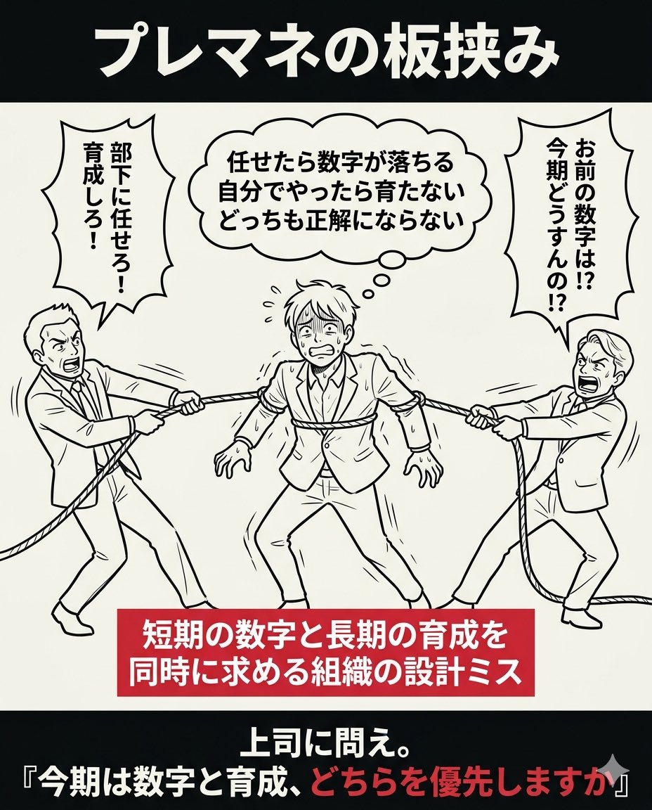 kabu_nare's tweet photo. プレイングマネージャーの矛盾。

「部下に任せろ」と言われる。

でも自分の数字も
求められている。

────

任せれば
部下の成長になるが
今期の数字は落ちる。

自分でやれば
今期の数字は出るが
部下が育たない。

────

どちらを選んでも
正解にならない。

────

これはあなたの判断ミスじゃない。

「短期の数字」と「長期の育成」を
同時に求める組織の
設計ミスだ。

────

板挟みのまま消耗する前に
上司に問え。

「今期は数字と育成、
 どちらを優先しますか」

優先順位を握るのは
あなたの仕事じゃなく
組織の責任だ。

──
100名組織を束ねる管理職の現場から、判断軸を毎日発信。
フォローすれば来週も届く。