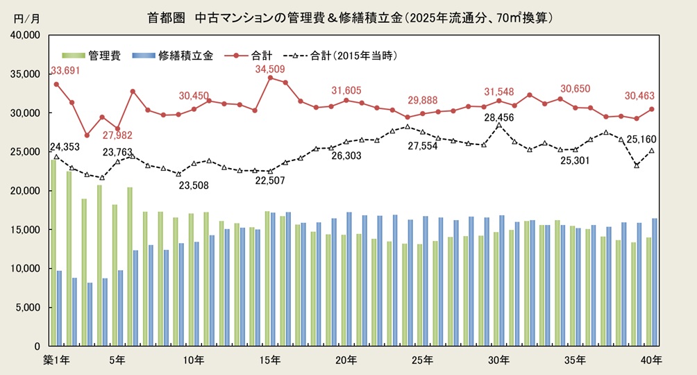 続き）「三大都市圏 中古マンションのランニング・コスト」も併せて