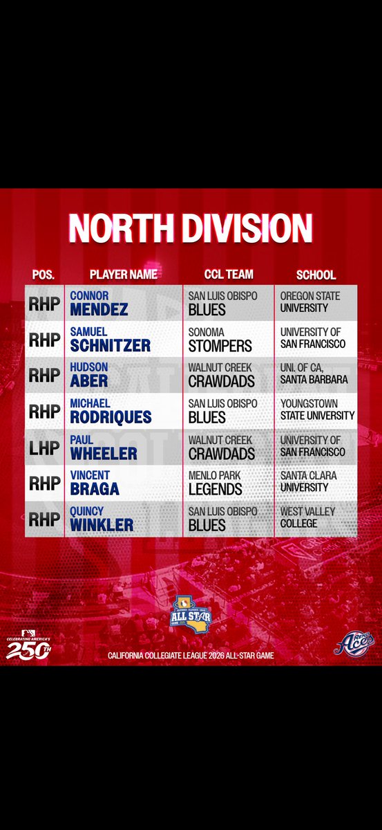 SFDonsBaseball's tweet photo. Some Dons headed to the @CCL_Baseball All Star Game in Reno.  Nice work men. https://t.co/5zv4OtwCFg