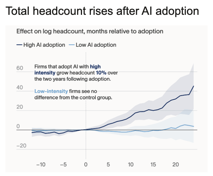 albertorosasg's tweet photo. Narrative violation: builders still want to build. 

AI doesn’t kill headcount. It increases ambition. 

We’re entering a new era of software factories, venture builders, and tiny teams creating massive companies.

The builder era is back. https://t.co/4qBYha4Mbn