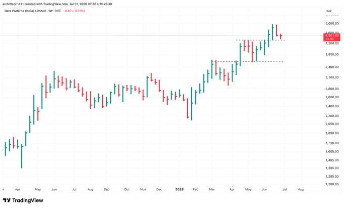 stoy_ia's tweet photo. #DATAPATTNS - Data Patterns is following a simple strategy which most people do not give much importance 

Every Resistance Zone is Becoming a Support once its breaks out 

Most Simple Strategy is to buy near demand zones https://t.co/CxIyKccbQQ