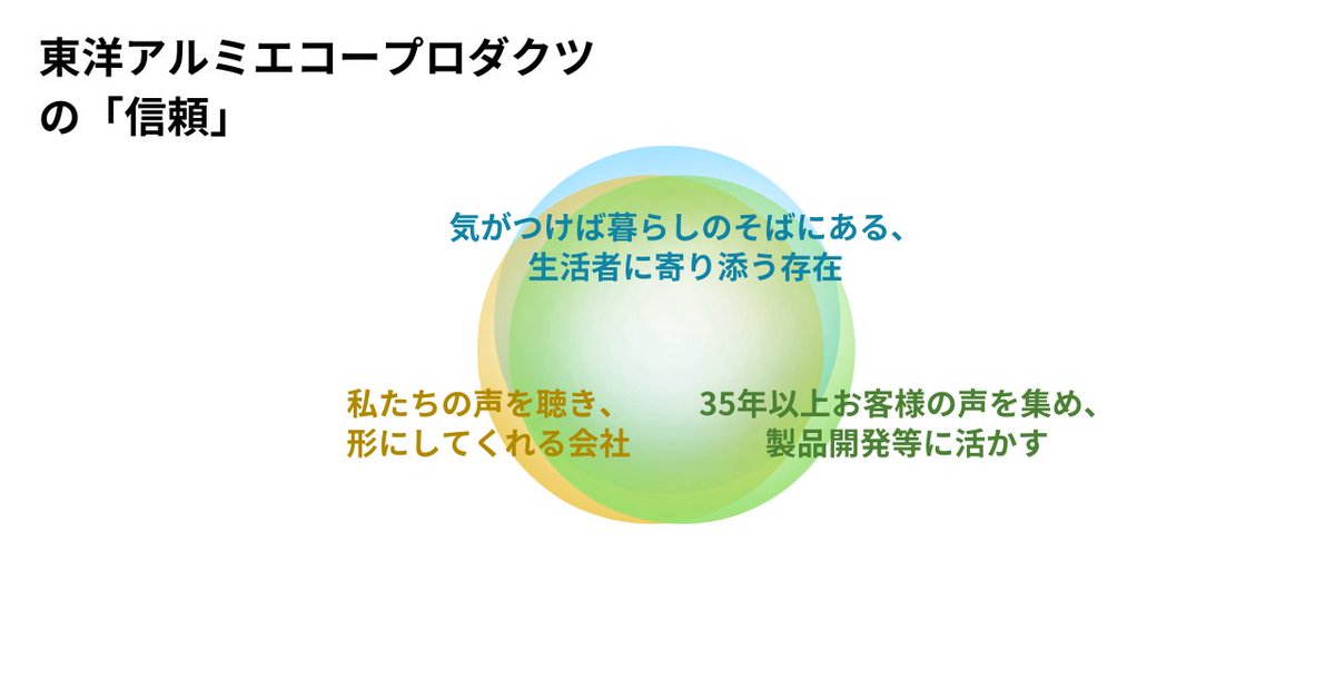 belgrou's tweet photo. 企業への「信頼」はどこから生まれるのか？

ブランディングやビジネスにおいて最も重要でありながら、言語化が難しいのが「顧客からの信頼」です。この信頼の本質と、企業によって異なるアプローチについてまとめました。
結論、信頼は以下の【3つの円】が重なりあう場所にしか生まれません。

① 企業の「ありたい姿」（Vision） 
② 企業の「実際のあり方」（Action） 
③ 顧客の「期待値」（Expectation）

そして信頼起点経営の一丁目一番地は、企業のありたい姿の言語化です。

面白いのは、信頼を築くルートは一つではないということ。記事内では対極にある2つの素晴らしい事例を挙げています。

📌 東洋アルミ：顧客の声に向き合い、応え続け「私たちの声を聞いてくれる会社」という信頼を紡ぐアプローチ。

📌 オニツカタイガー：独自の思想や美学を一貫して提示し、「自分たちを魅了する世界観を見せてくれる会社」として信頼を築くアプローチ。

- 自社のブランドは、どのような形で信頼構築するのか？
- 3つの円にズレは生じていないか？

マーケティングやブランディング、あるいは組織のあり方に悩む方のヒントになれば嬉しいです。ぜひご一読いただき、感想などをリプライで教えてください！