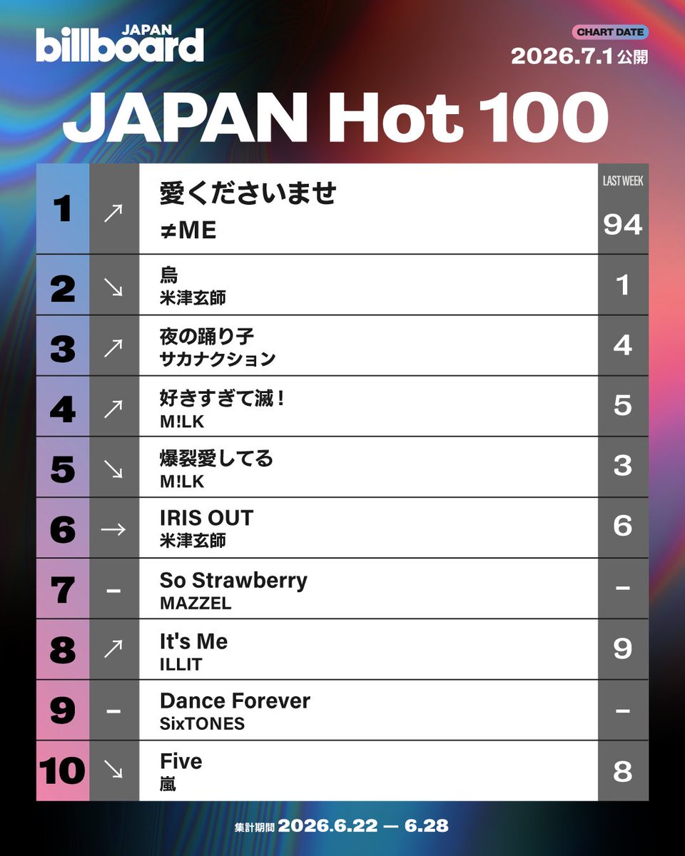 Billboard_JAPAN's tweet photo. 【今週の総合ソング・チャート“JAPAN Hot 100”】
1位 ≠ME
2位 米津玄師
3位 サカナクション
4位 M!LK
5位 M!LK
6位 米津玄師
7位 MAZZEL
8位 ILLIT
9位 SixTONES
10位 嵐 https://t.co/EXyh97rbk8