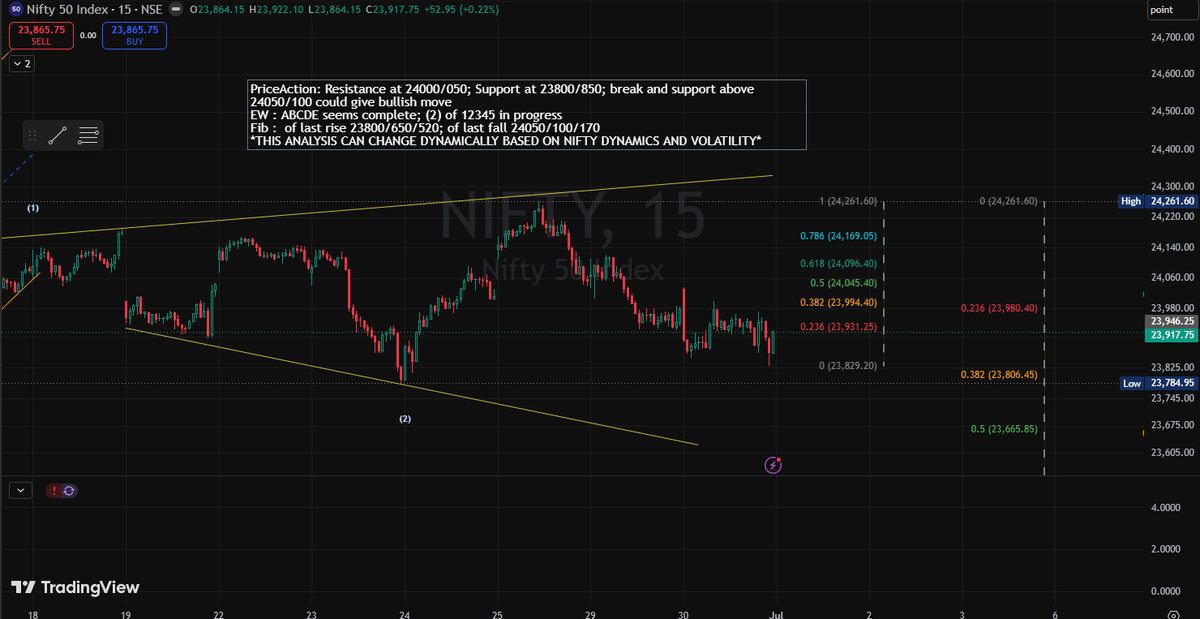 TradeON_'s tweet photo. #NIFTY50
#PriceAction: Resistance at 24000/050; Support at 23800/850; break and support above 24050/100 could give bullish move
#Elliottwave : ABCDE seems complete; (2) of 12345 in progress
#Fibonacci :  of last rise 23800/650/520; of last fall 24050/100/170 https://t.co/IBFXl59wqn