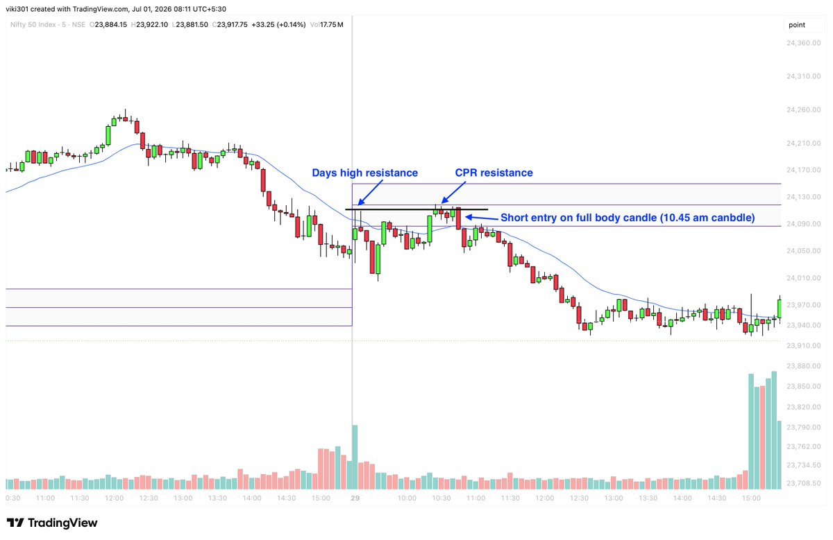 aquariantrader's tweet photo. One of the most powerful concepts in price action is High Confluence.

Whenever two or more support levels or two or more resistance levels come together at the same price, that area is known as a high confluence zone.

These are the levels where price has a higher probability of reacting.
(If it's a resistance confluence, chances of reversal increase. If it's a support confluence, chances of a bounce increase)

A perfect example was seen in Nifty on 29th June.

Around 10:30 AM, price reached the day's high resistance. But It was a confluence of two important levels:

Day's high resistance
CPR resistance

This made it a high-probability resistance zone.

However, don't short just because price reaches a resistance confluence zone.

Always wait for price action confirmation.

In this case, the 10:45 AM full-body bearish candle confirmed that sellers had taken control. 
That was the high-probability short entry.

This concept of High Confluence is discussed in detail on Page 277 of The Trader's Handbook.
https://t.co/XFZbRJUFlR