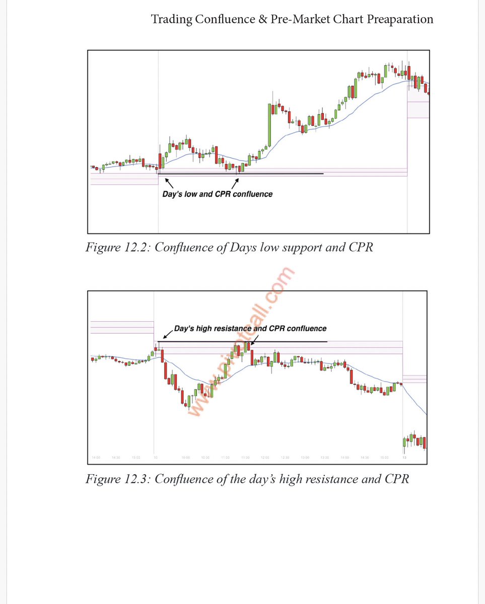 aquariantrader's tweet photo. One of the most powerful concepts in price action is High Confluence.

Whenever two or more support levels or two or more resistance levels come together at the same price, that area is known as a high confluence zone.

These are the levels where price has a higher probability of reacting.
(If it's a resistance confluence, chances of reversal increase. If it's a support confluence, chances of a bounce increase)

A perfect example was seen in Nifty on 29th June.

Around 10:30 AM, price reached the day's high resistance. But It was a confluence of two important levels:

Day's high resistance
CPR resistance

This made it a high-probability resistance zone.

However, don't short just because price reaches a resistance confluence zone.

Always wait for price action confirmation.

In this case, the 10:45 AM full-body bearish candle confirmed that sellers had taken control. 
That was the high-probability short entry.

This concept of High Confluence is discussed in detail on Page 277 of The Trader's Handbook.
https://t.co/XFZbRJUFlR