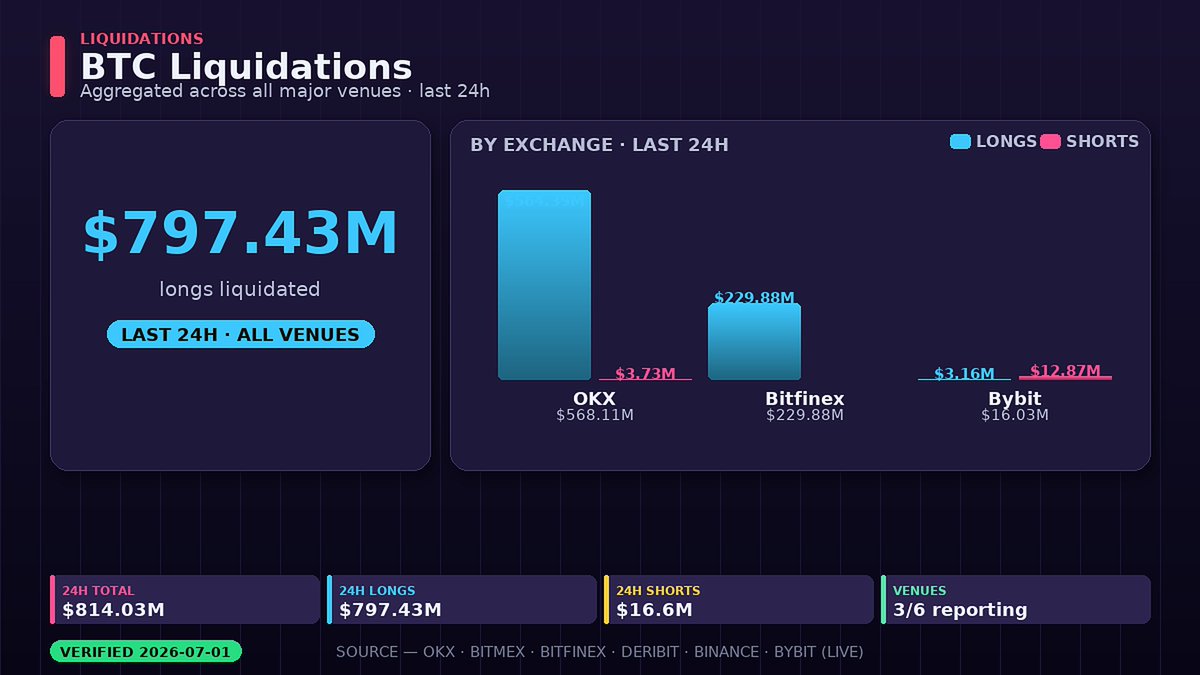 TheQuantHQ's tweet photo. $797M of leveraged BTC longs got wiped out across OKX, Bitfinex, Bybit in the last 24 hours. https://t.co/2qs1bEhLs0