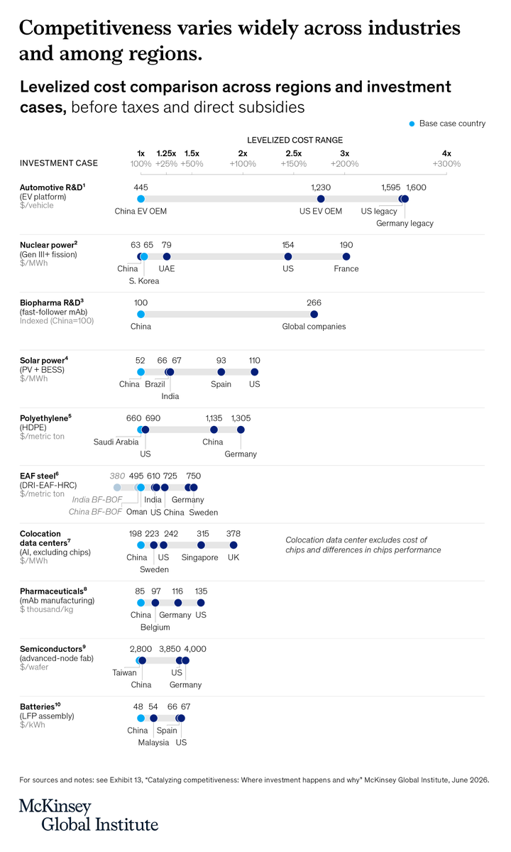 McKinsey_MGI's tweet photo. We examined 10 investment cases from nuclear plants to biotech R&amp;D. 

In nearly every one, US and European costs run 50–300% above best-in-class.

See why capital goes where it goes – case by case: https://t.co/kW24qZkHC3 https://t.co/xHDKu3Ueqe