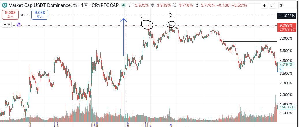 CharlesSong983's tweet photo. 发现一组新的背离指标 之前就有留意到 最近确定了
$BTC/ $USDT.D
上一轮熊市底部也是 大饼新低 usdt.d不跟了 没有新低 最近又发现了这种情况
并且上一轮的牛顶 这一轮的牛顶 也都会发生这种情况
当然背离后也可以再背离 跟macd周线级别有点接近 属于一个大级别的背离信号 https://t.co/L6GMJ8DxGX