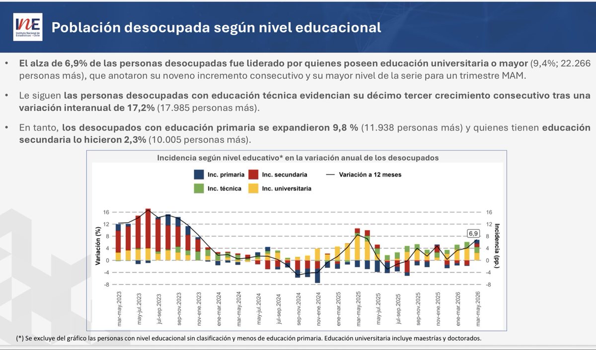 JorgeHermannA's tweet photo. 🔺Complejo panorama laboral a mayo 2026:

-El aumento del empleo es informal.
-Alza desocupados con educación universitaria.
-Cambia empleo comercio desde asalariado formal a informal. 
-Pymes retroceden en empleo formal y más informal. 

El desempleo se empina al 9,4% y la creación de empleos es precaria. 

Corren 4 imágenes @INE_Chile :