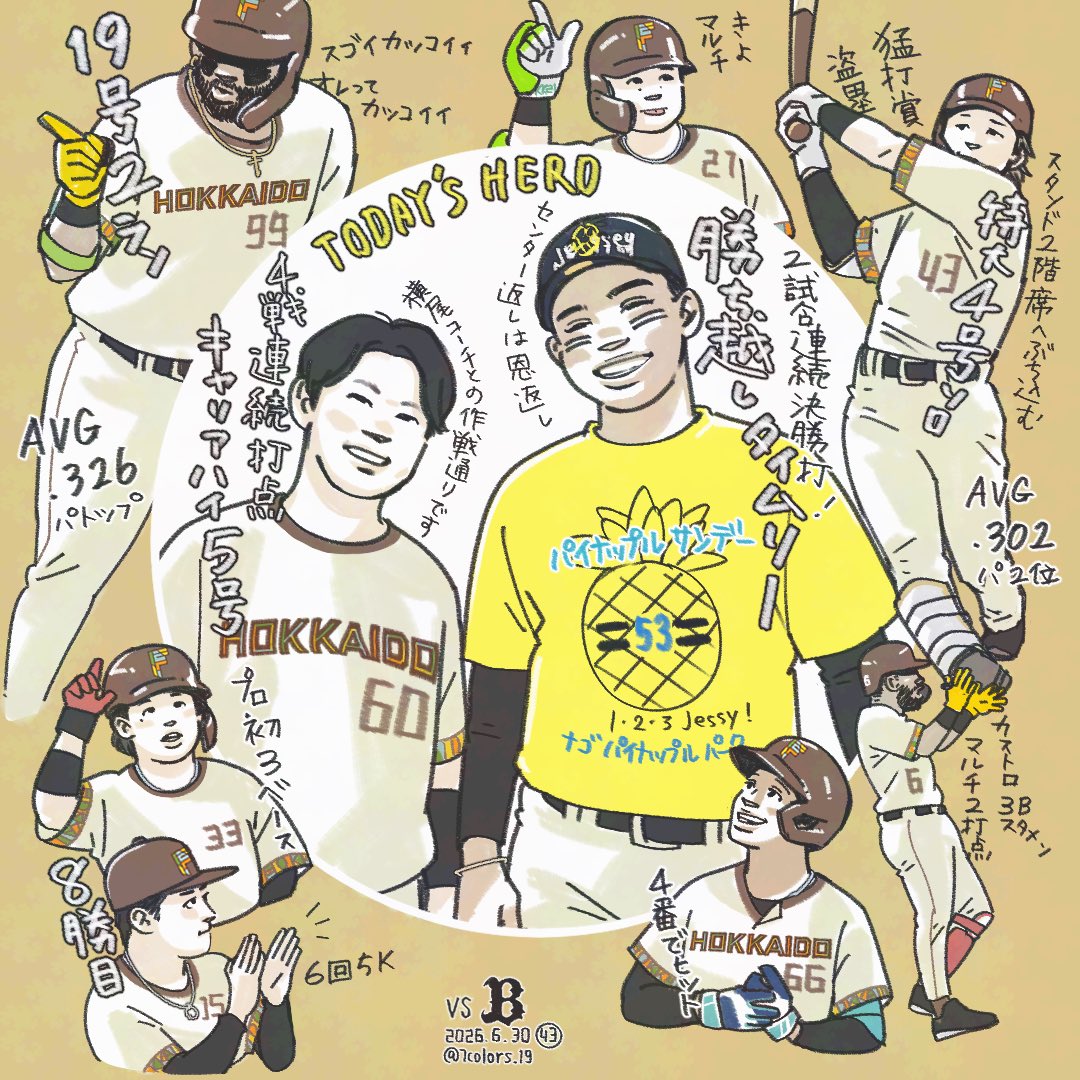 7colors_19's tweet photo. 打線爆発💣💥15安打9得点✊
チームは３連勝で今季最多貯金10！ #lovefighters https://t.co/90KOYVOUgT