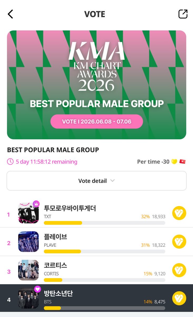 Echa_yaEcha's tweet photo. 📢 ARMY VOTE BTS 🚨‼️
—✨KMA FINAL 2026 [Fokus Male Group]

Ayok vote guys, terutama di My1pick makin jauh gap nya. Kalo butuh tutor cek di rep ya, misal masih bingung boleh bgt dm aku. Aku ajarin ampe bisa, yuk! 🥹

📍Male Group Award 
🗓️ END 06 Juli || 21:59 WIB🇮🇩
🗳️ Upick, My1pick, IdolChamp