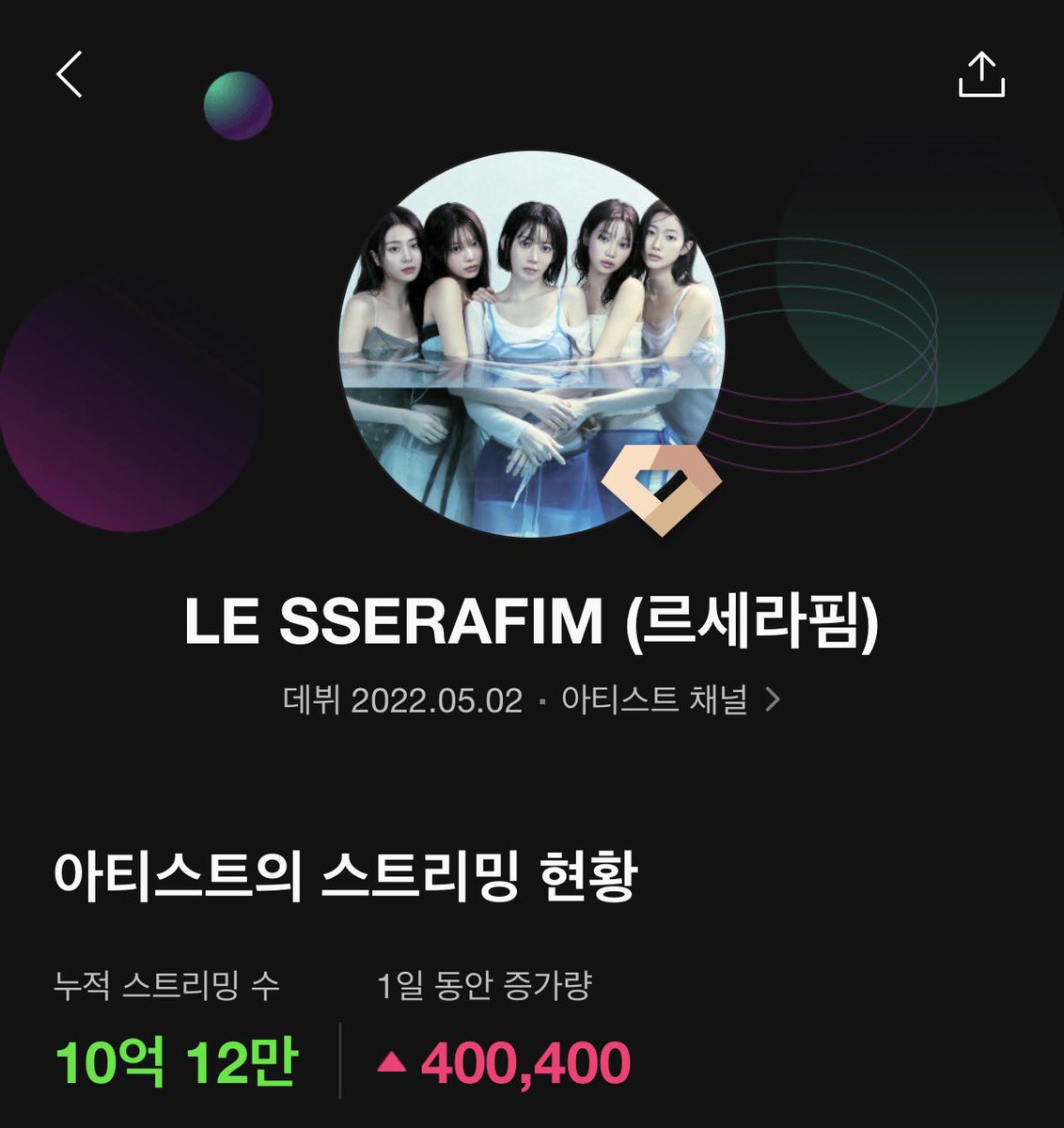 lesserafimSTRM's tweet photo. 🍈르세라핌 멜론 빌리언스 클럽 달성🎉 https://t.co/exl7eWBuSR