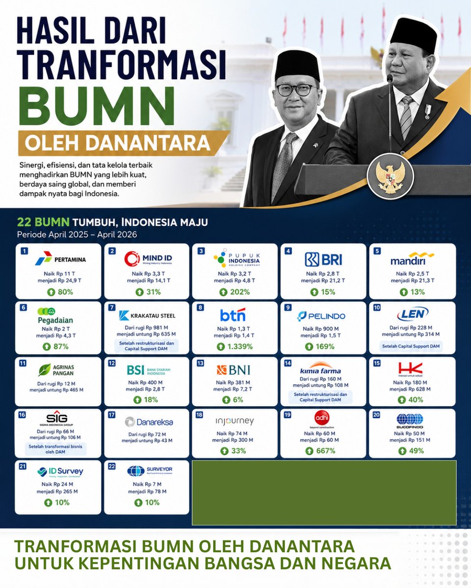 popineesh's tweet photo. punya arah dan tujuan yang besar, transformasi bumn patut di apresiasi 👍👍 #KinerjaBUMN https://t.co/PKCsDhNPYa