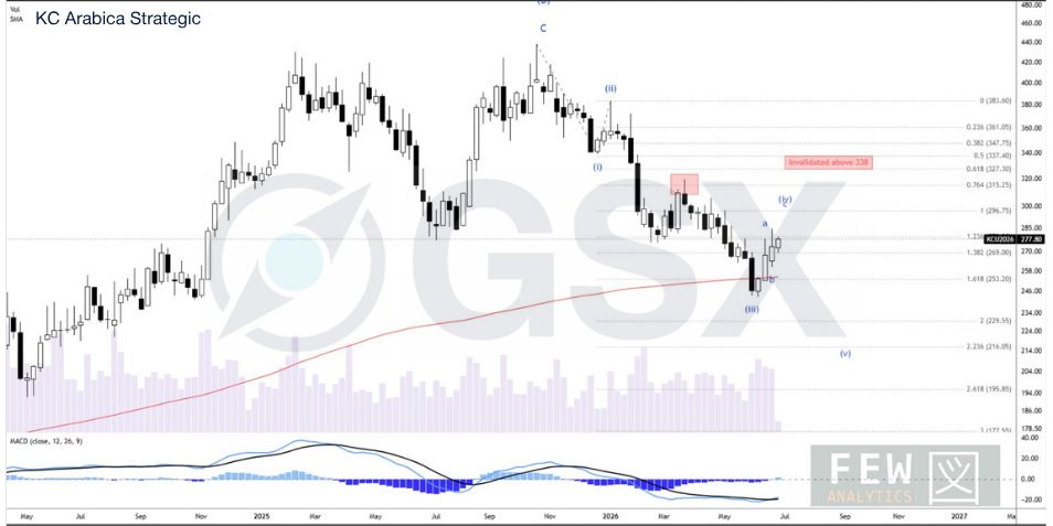 GSXCommodities's tweet photo. Technical analysis is one piece of the puzzle, helping identify key price levels, market structure, and potential trading scenarios alongside the fundamental outlook.

Our latest GSX Technical Analysis is now available:
• KC Arabica Coffee – Our base case remains for macro wave (C) lower, with a minimum downside target of 215. The current wave (iv) rally is progressing toward the 295-300 region, which we see as a potential short-entry zone ahead of the next wave (v) decline.

• CT Cotton – The long-term bullish structure continues to strengthen, with waves 1 and 2 now in place as the start of a larger five-wave advance. Wave 3 targets will be disclosed once price breaks above the 2026 high of 89.

Read the full analysis and graphs in detail: https://t.co/9H80GRPmLk

Subscribe to receive this research on a weekly basis.