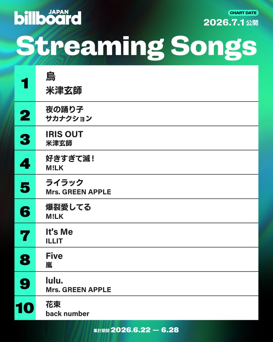 Billboard_JAPAN's tweet photo. 【今週のストリーミング・ソング・チャート“Streaming Songs”】
1位 米津玄師
2位 サカナクション
3位 米津玄師
4位 M!LK
5位 Mrs. GREEN APPLE
6位 M!LK
7位 ILLIT
8位 嵐
9位 Mrs. GREEN APPLE
10位 back number https://t.co/1vFjj4blUQ