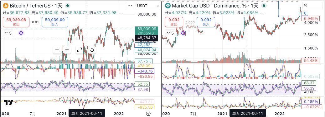 CharlesSong983's tweet photo. 发现一组新的背离指标 之前就有留意到 最近确定了
$BTC/ $USDT.D
上一轮熊市底部也是 大饼新低 usdt.d不跟了 没有新低 最近又发现了这种情况
并且上一轮的牛顶 这一轮的牛顶 也都会发生这种情况
当然背离后也可以再背离 跟macd周线级别有点接近 属于一个大级别的背离信号 https://t.co/L6GMJ8DxGX
