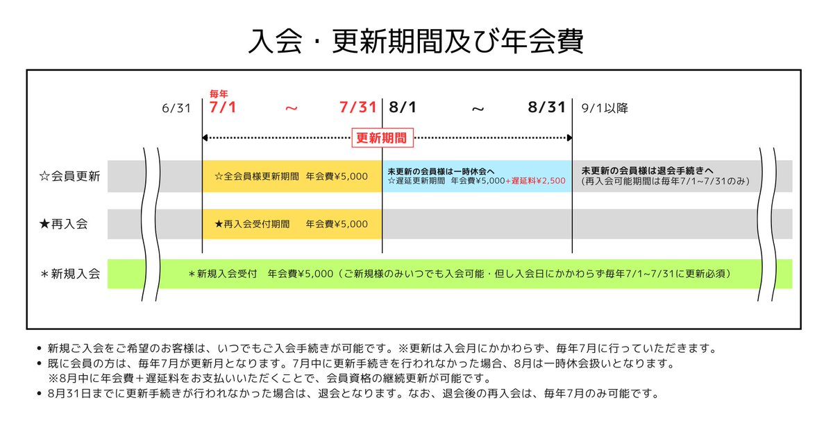 besshostaff's tweet photo. 【📢FC更新期間開始】

本日より1ヶ月間(7月1日〜7月31日)は、
ファンクラブHappy Smiles更新期間です✨

更新対象の皆さまへは、ご案内メールをお送りしておりますので、ご更新のお手続きをお願いいたします。

▼新規ご入会・再入会も受付中🌼
https://t.co/18v0X6KWV9 https://t.co/Osz2bzO6UD