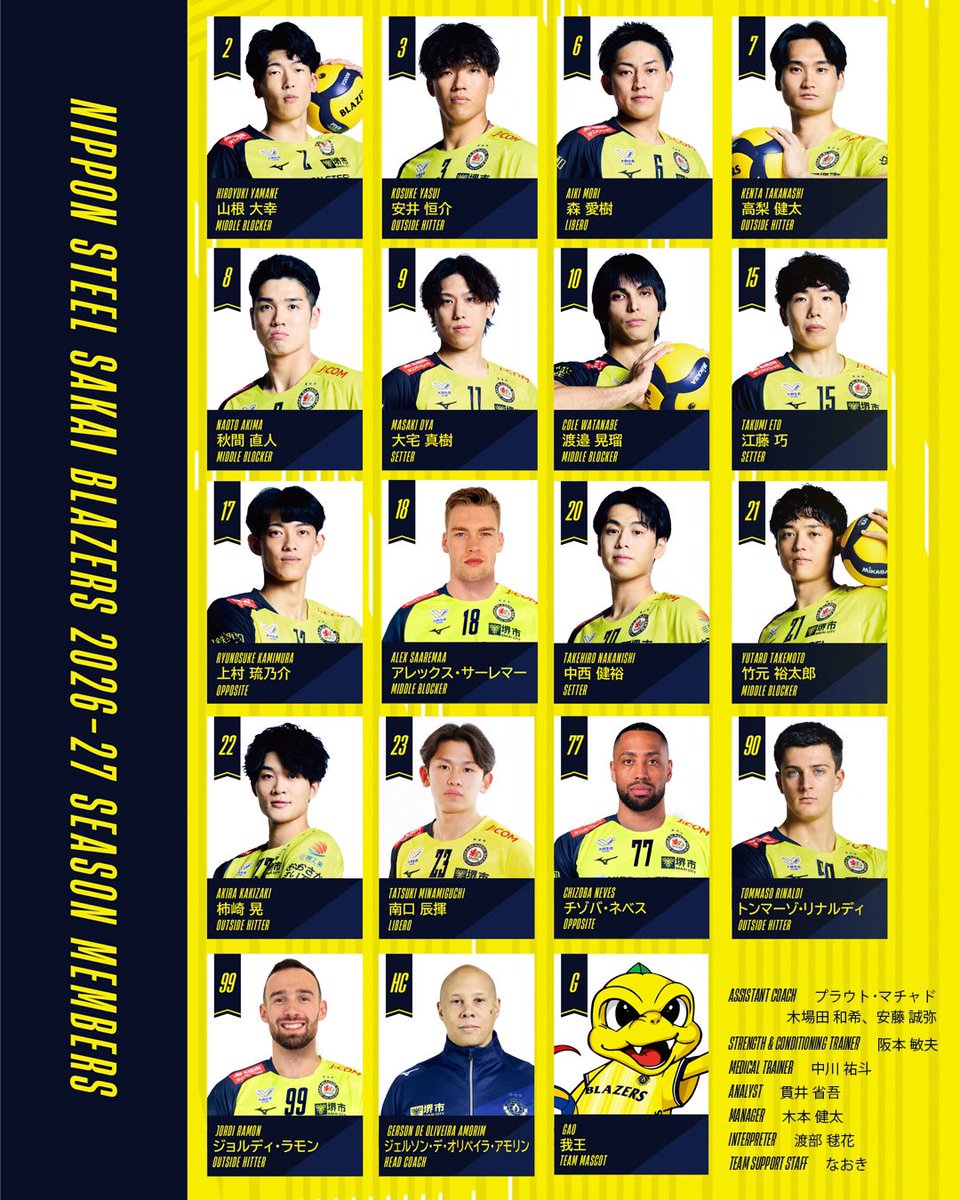 sakaiblazers's tweet photo. 🔥2026-27シーズンチーム新体制について🦖
日本製鉄堺ブレイザーズの2026-27シーズンチーム新体制について決定しましたのでお知らせいたします。

ジェルソン・デ・オリベイラ・アモリンヘッドコーチのもと、大宅真樹選手とトンマーゾ・リナルディ選手がキャプテンとしてチームを支え、2026-27シーズンこそ常勝ブレイザーズの再興に努めて参ります‼️

【選手】
2山根大幸
3安井恒介
6森愛樹
7高梨健太
8秋間直人
9大宅真樹 ※キャプテン
10渡邉晃瑠
15江藤巧
17上村琉乃介
18アレックス・サーレマー ※新加入
20中西健裕
21竹元裕太郎
22柿崎晃
23南口辰揮
77チゾバ・ネベス ※新加入
90トンマーゾ・リナルディ ※キャプテン
99ジョルディ・ラモン ※新加入

🟡詳しくはこちら🟡
https://t.co/m5tdg8PB1y

引き続き日本製鉄堺ブレイザーズへの熱い応援をよろしくお願い申し上げます🔥👏

#日本製鉄堺ブレイザーズ #バレーボール
#大同生命svリーグ