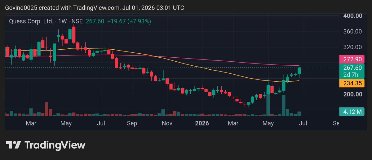 Govind0025's tweet photo. #Quess_Crop_ltd
#Quess
Cmp- 267
May reach target- 280, 310,330
SL- 232 https://t.co/N2dvUYo0Po