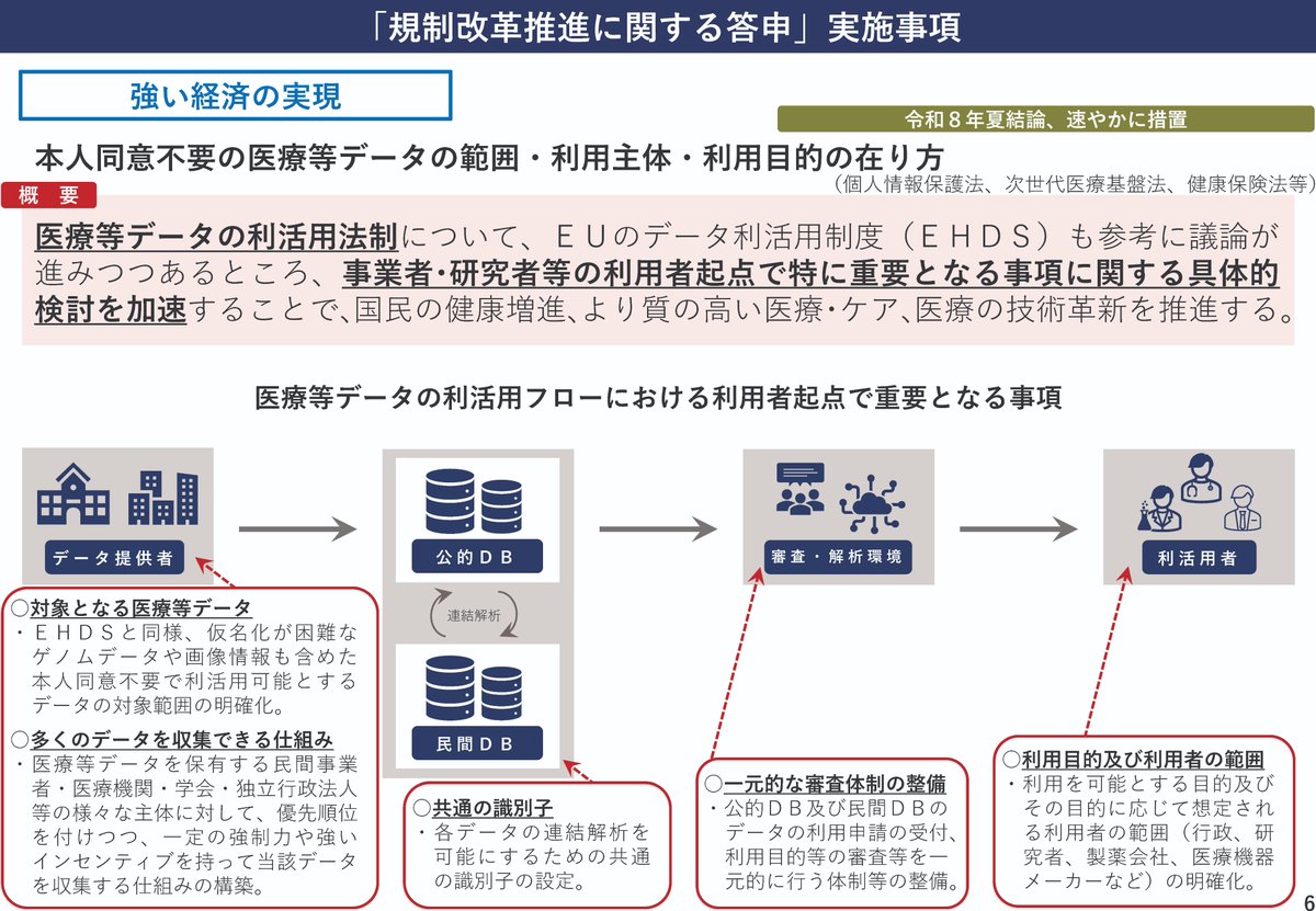 hodanren's tweet photo. 政府・規制改革会議は6月29日の答申で本人同意不要で利活用可能とする医療情報等の範囲を拡充する法改正を求めています。
対象には仮名化が困難なゲノムデータや画像情報も含む全14項目に広がります。データを保有する民間事業者・医療機関・学会・独立行政法人等に一定の強制力や強い インセンティブを持ってデータ収集する仕組みの構築するとしています。