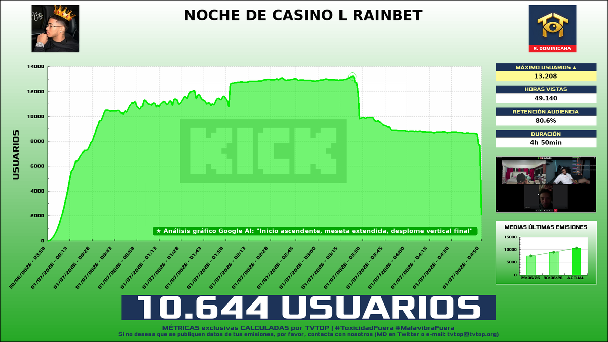 tvtop_es's tweet photo. ¡#ReyDeLaCity 👑 HA EMITIDO en #Kick! 🇩🇴 Nuestros datos 🧐 :

▶️ MEDIA USUARIOS 👁️ : 10.644
▶️ MINUTO DE ORO 🔥 : 13.208 [03:23h]
▶️ HORAS VISTAS ⌚️ : 49.140

#JustChatting #SlotsCasino https://t.co/6Q03npGvjG
