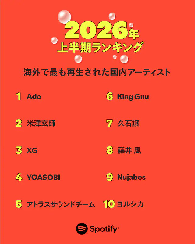 ATLUS_Gamemusic's tweet photo. ＜#Spotify 2026年上半期ランキング＞

🌎海外で最も再生された国内アーティスト
    【5位】アトラスサウンドチーム

世界中の皆様、たくさんアトラスの音楽を聴いていただきありがとうございます！🎶

Atlus Sound Team was the 5th most listened to Japanese artist overseas on Spotify.
Thank you to our overseas users for listening!