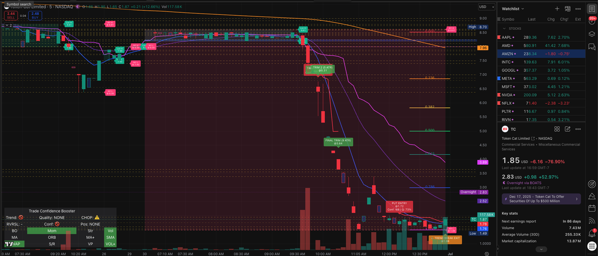 JaXolutions's tweet photo. Did $TC catch you off guard today? Trade Confidence Booster stayed ready.

Less emotion. More conviction in the trade plan!

Trade Confidence Booster stayed with TC while it was moving. You had one short entry followed by three trims and one exit signal, helping you stick to the strategy instead of letting emotions take over.

Want to see more trades like this?

➡️ Like 👍
➡️ Share 🔄
➡️ Follow 👊

Want to try it for yourself with a 7-day free trial on #TradingView?
Sign up at:
https://t.co/fQGgTzOJla

Helping people become better traders.

Educational content only. Not financial advice. Trading involves risk.

#TC #DayTrading #Scalping #TradeManagement #ChangingLives #TraderMindset