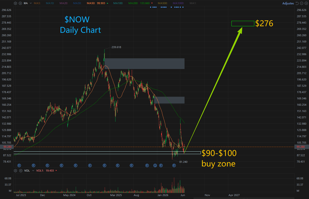 peterli34923561's tweet photo. $NOW --- Over the past 5 years, $NOW's forward P/E averaged nearly 60x. After the brutal multiple compression of 2026, it's now sitting at just ~21–22x forward. For a wide-moat industry leader growing at ~20% CAGR? That's dirt cheap.

$NOW and Accenture jointly launched an Agentic AI cybersecurity and risk modernization solution (June 29th), combining managed security services with AI-powered migration tools to help large enterprises break free from legacy security platforms and transition to Agentic AI-driven compliance and risk workflows. This locks in high-value enterprise security budgets for ServiceNow.

Meanwhile, NVIDIA dropped its latest AI chips and software ecosystem, emphasizing that GenAI deployment has to run on mature enterprise workflows. ServiceNow, Adobe, and other leaders rallied hard on the news — the extreme fear that "OpenAI will put every SaaS company out of business" is starting to fade.

1. It's the Core Backbone for AI Agents

Enterprises aren't just deploying one OpenAI or Google large model — they'll have hundreds of AI agents with different functions from different vendors. How do these agents coordinate? Who audits them? Who grants them access to enterprise data?

ServiceNow processes over 95 billion enterprise workflows every year, with two decades of accumulated enterprise org structure and business process logic. It's naturally the central control tower and governor for all these AI agents. The more AI proliferates, the more enterprises need ServiceNow to orchestrate and govern it all.

2. Business Model Evolution: From "Selling Seats" to "Value-Based Pricing"

The company rolled out a brand new business model in 2026 alongside its enterprise AI assistant, "Otto." Even if enterprise headcount drops (and seat revenue declines with it), ServiceNow can charge companies for advanced AI features — based on the number of AI-resolved tickets or the efficiency gains delivered.

Q1 Data Proves It: Q1 2026 subscription revenue hit $3.671 billion, up 22% YoY. Remaining Performance Obligations (RPO) reached $27.7 billion — up 25%. Large customers aren't churning — they're doubling down on long-term commitments.

3. Unmatched Financial Moat + High Growth

In the US software sector, very few companies can pull off both "20% revenue growth" AND "44% free cash flow margin" at the same time. ServiceNow has massive financial flexibility — it can deploy huge share buybacks to support the stock and retire shares, boosting EPS in the process.