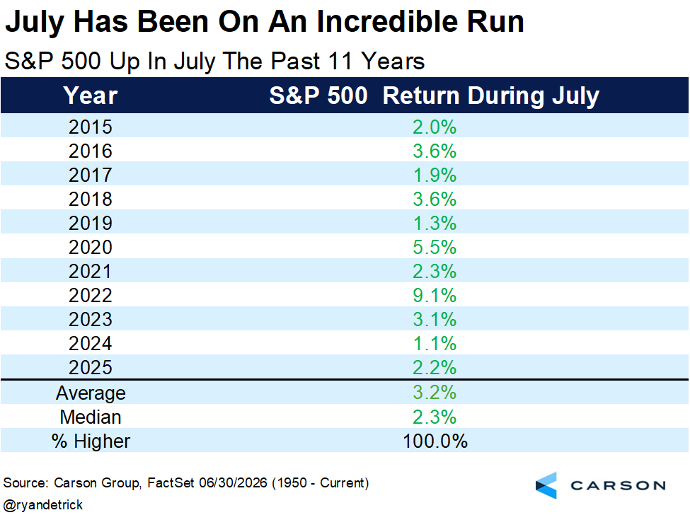 RyanDetrick's tweet photo. July has been higher for the S&amp;P 500 an incredible 11 years in a row. https://t.co/ncMEeFVhLi