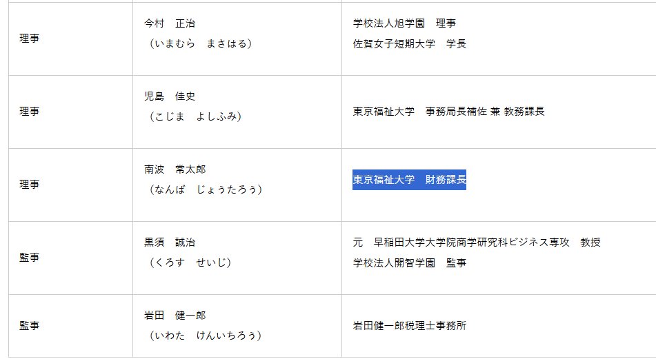 daigakuzaimu's tweet photo. 東京福祉大学の理事見たら、財務課長が理事やってんのかよｗｗ
事実上の部長みたいなポジションなのか知らないけど、すげぇなｗ https://t.co/jVGRYHcuPj