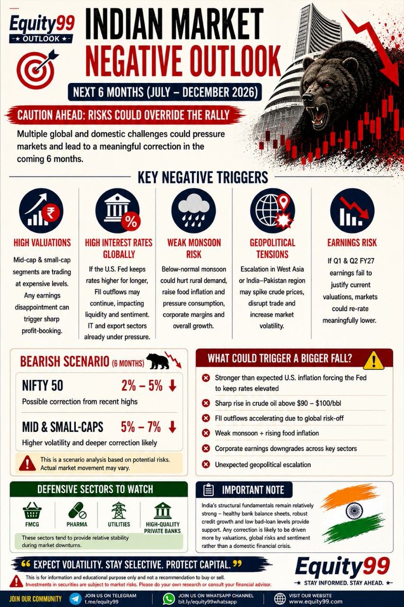 Equity991's tweet photo. Caution Ahead, Negative outlook for Indian Market for another 6 months. 
#investment #stockmarket #NiftyFutures #nifty #sensex #StockPicks https://t.co/nBroHoITry