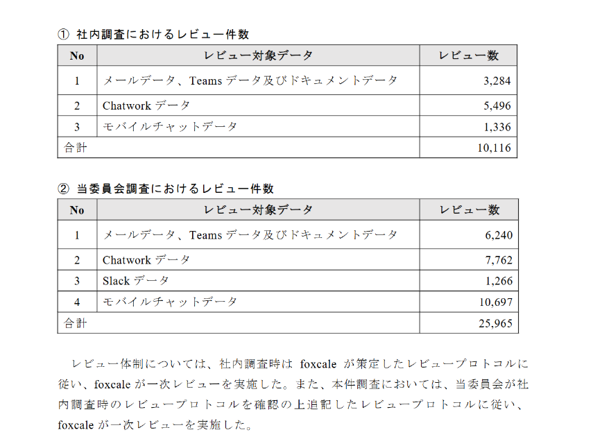 suan_news's tweet photo. 久しぶりにスゴい第三者委員会報告書でした...。

I-ne（4933）が関連当事者間取引を隠して、M&Aしたことが問題視されている事案。
宣誓書違反で上場廃止の可能性も浮上しています。

■事案概要と経緯
社長が「個人投資でI-neじゃできない攻めたブランド立ち上げ」を提案（1枚目：チャットワークログ）
↓
社内メンバーも巻き込んで別会社として立ち上げ（2枚目：チャットワークログ）
↓
ブランド立ち上げから、1年足らずで月商1億円超え（3枚目）
↓
I-neが関連当事者間を隠して買収し、問題に←イマココ

この内容もですが...。1年足らずでここまで売上を作るブランドを創出できてしまう社長さんの再現性がすごい。
3.5万件以上のチャットログを解析したレポートとのこと（4枚目）

以下より全文読めます。ぜひ。
https://t.co/Hm4NMtud1E